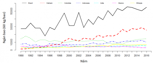 Figure 1. Coffee production of major coffee producing countries