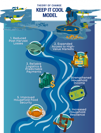 SHARING of Theory of Change--Keep IT Cool Model