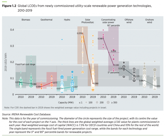 Graph solar panels